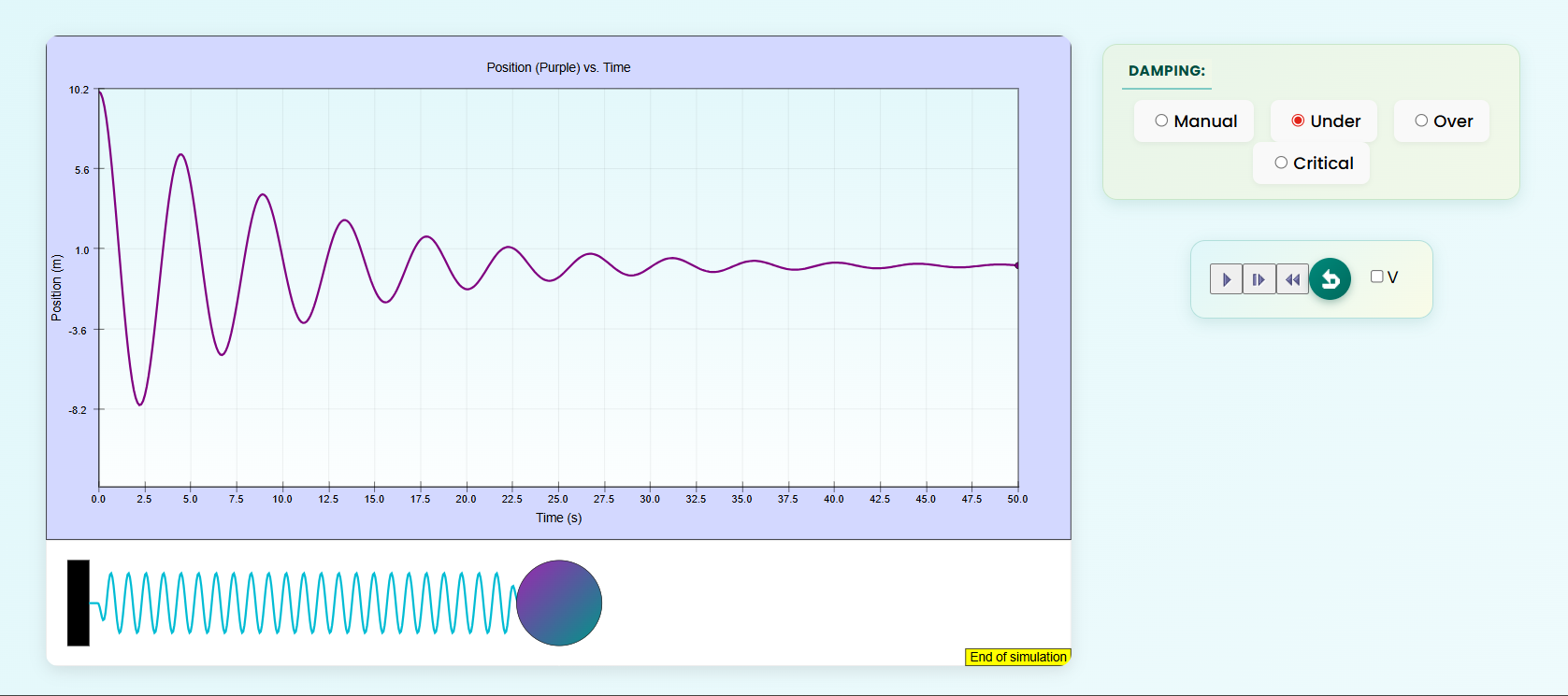 Under-damped position graph