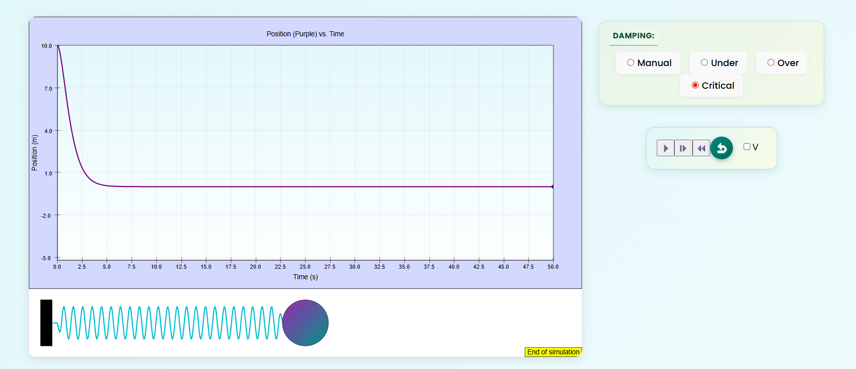 Critical-damped position graph