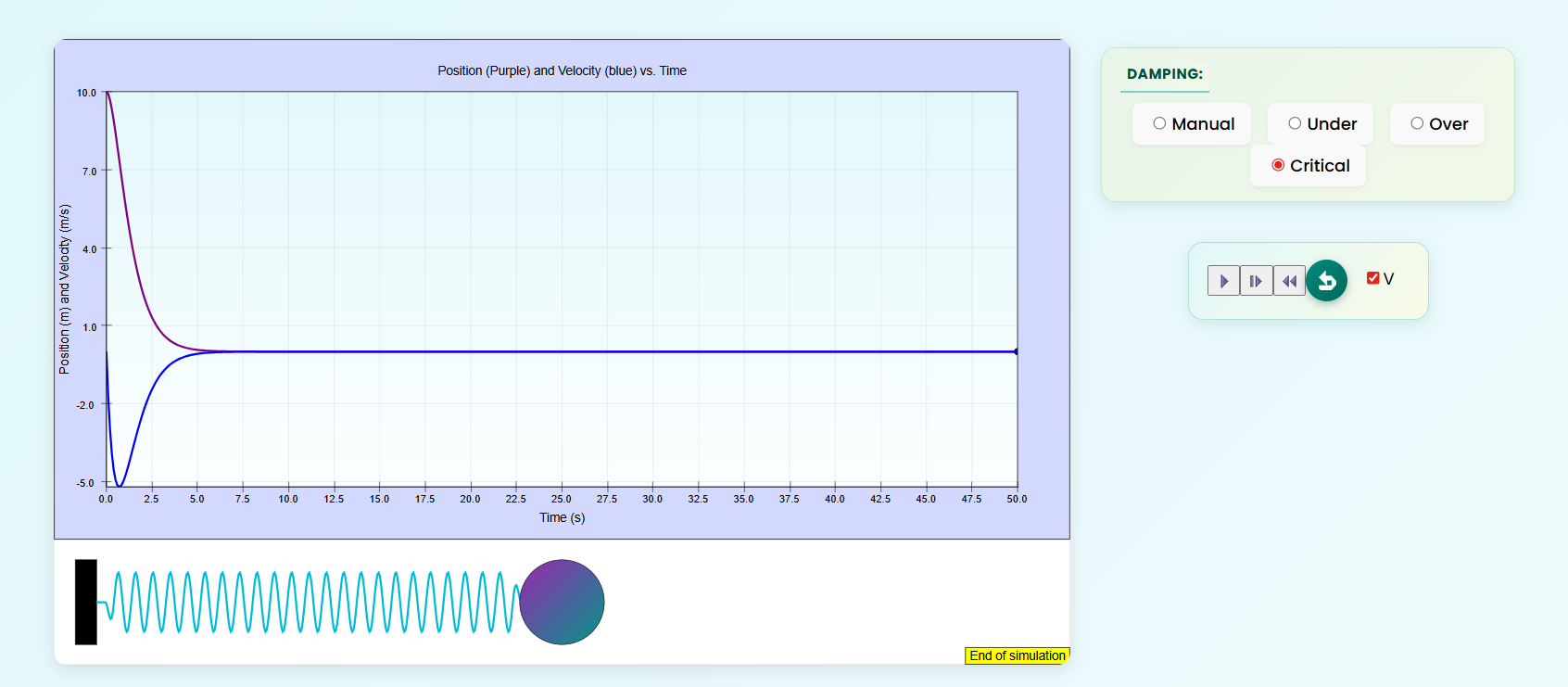 Critical-damped position and velocity graph