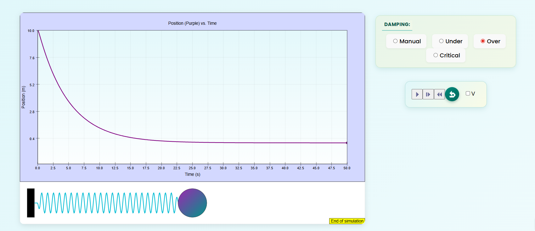 Over-damped position graph